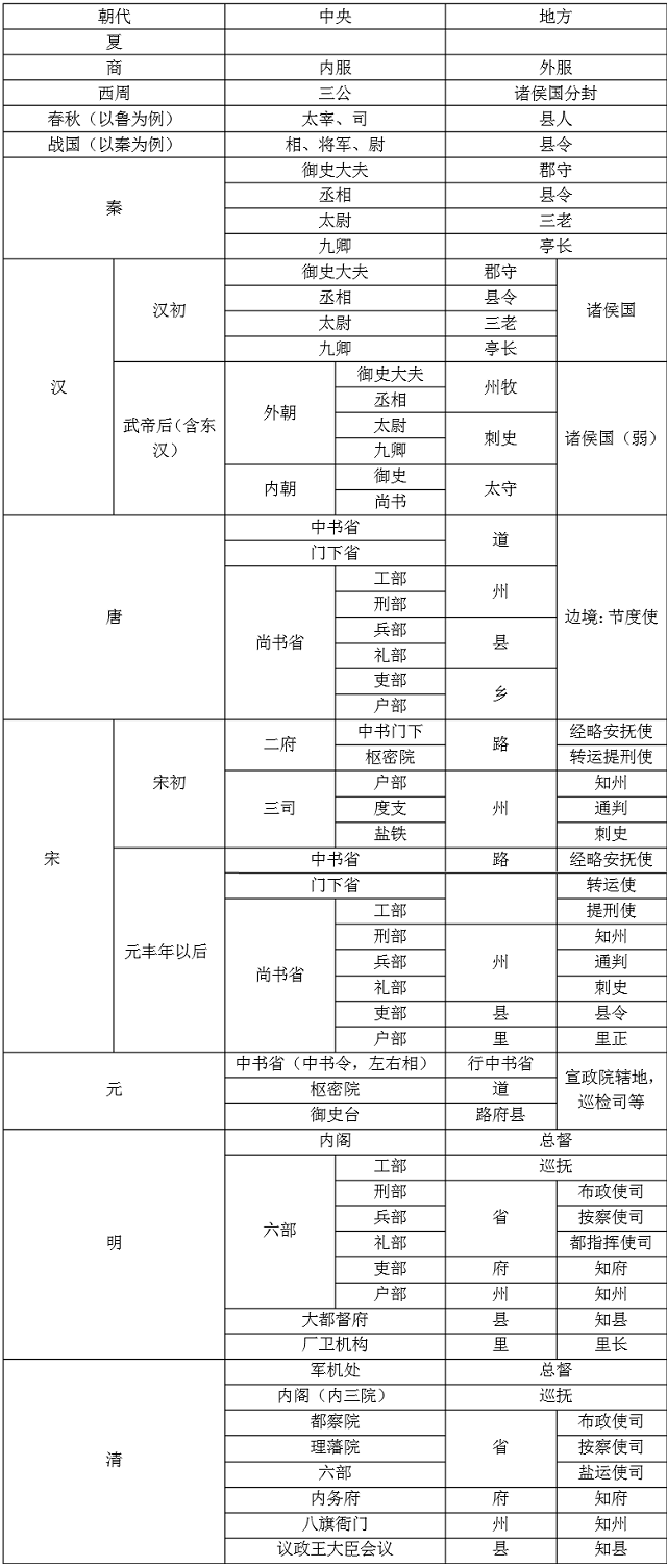 中国历代官职一览表