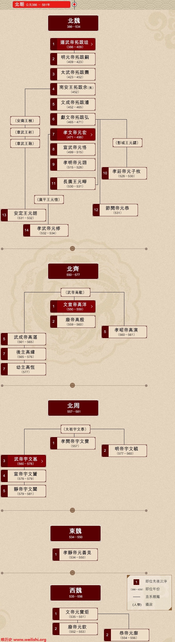 北朝帝王世系