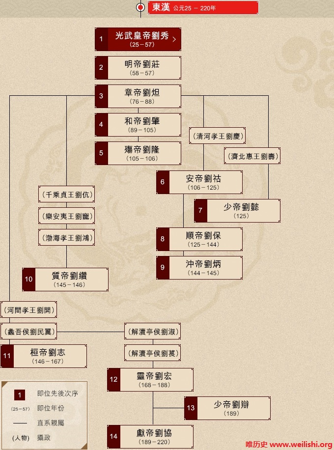 东汉帝王世系