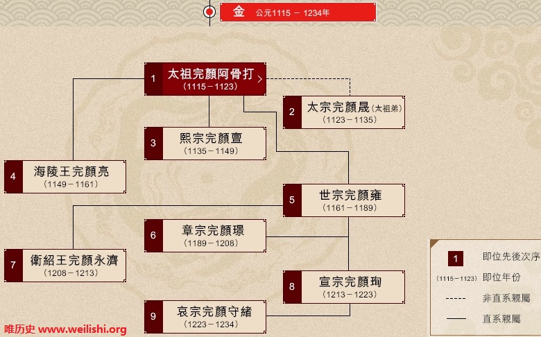 金朝帝王世系