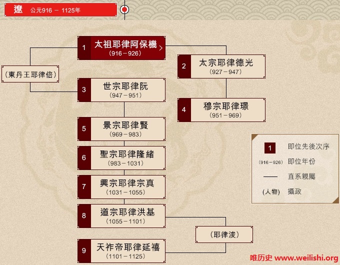 辽朝帝王世系