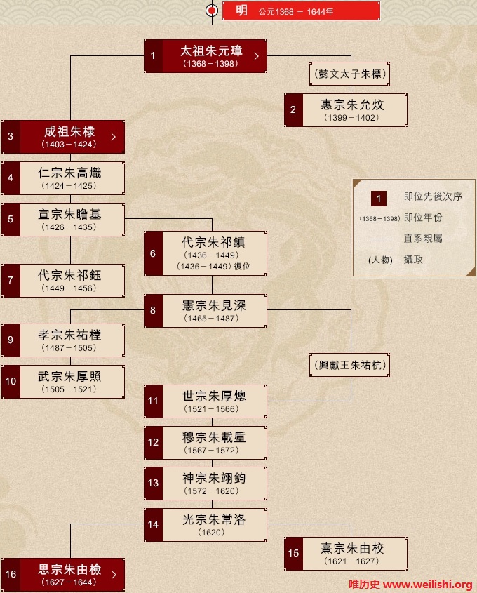 明朝帝王世系
