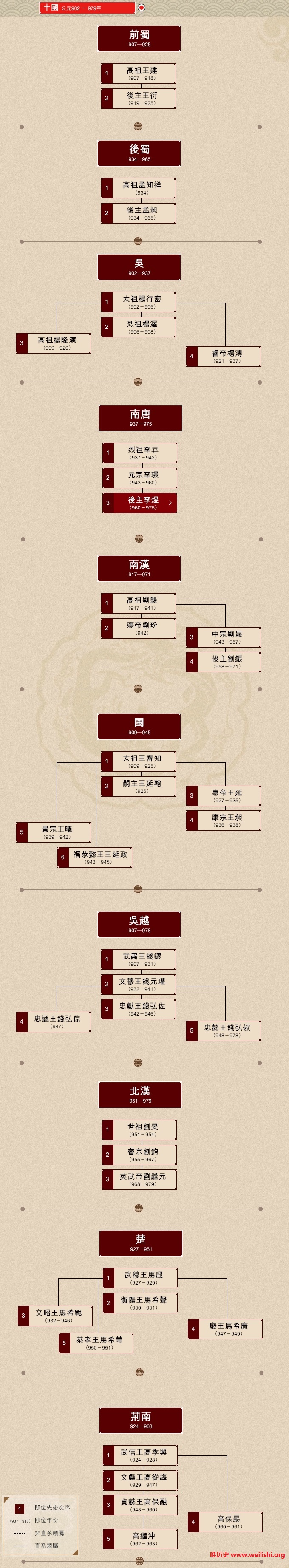 十国帝王世系