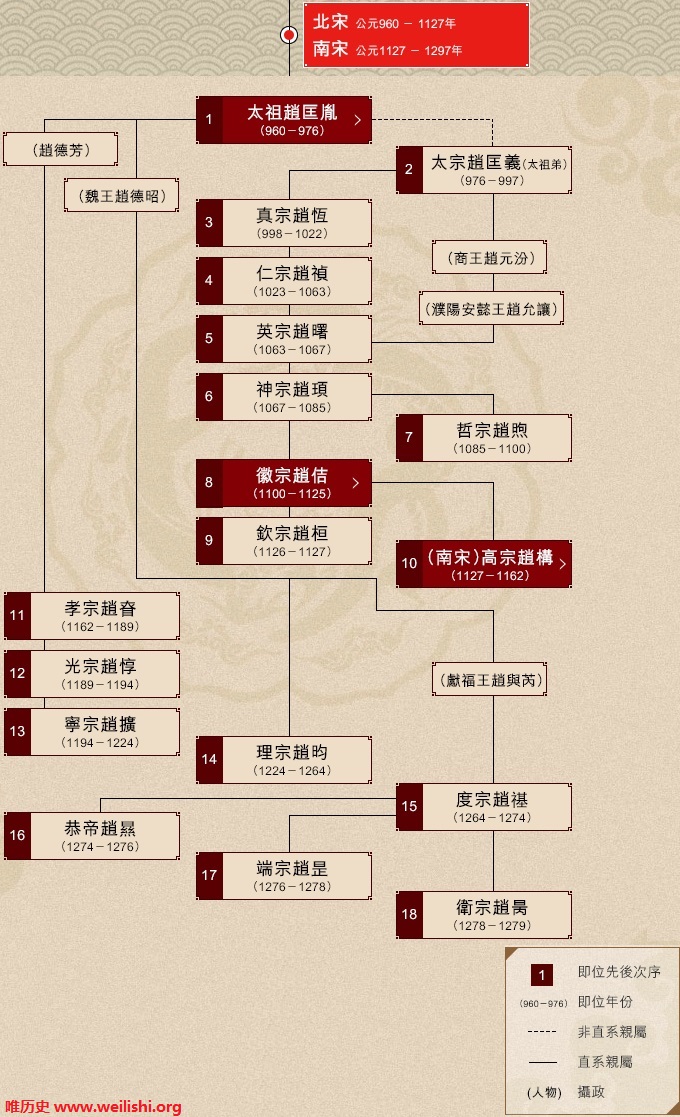 宋朝帝王世系