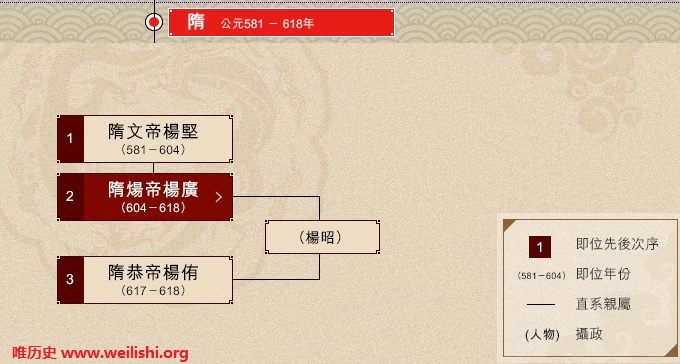 隋朝帝王世系