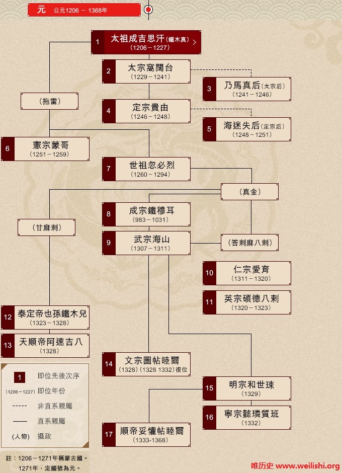 元朝帝王世系