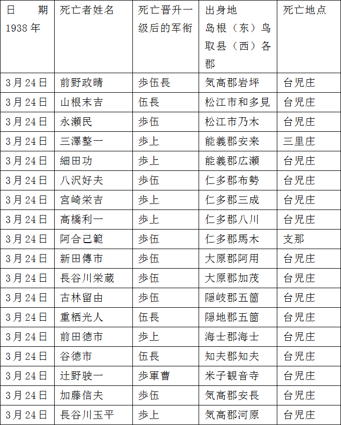 姜克实:台儿庄派遣部队的初战(1938年3月23日-25日)——档案资料的完全还原 姜克实:台儿庄派遣部队的初战(1938年3月23日-25日)——档案资料的完全还原