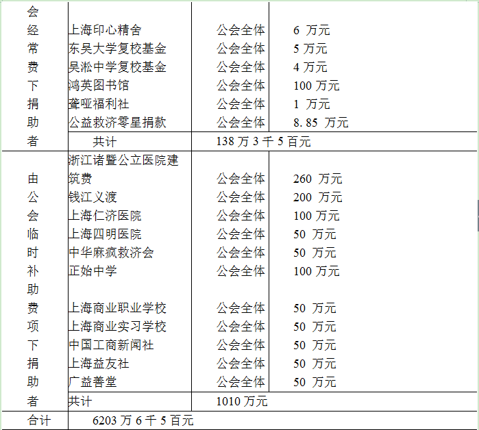 社会救济-魏文享:近代工商同业公会的慈善救济活动 社会救济-魏文享:近代工商同业公会的慈善救济活动