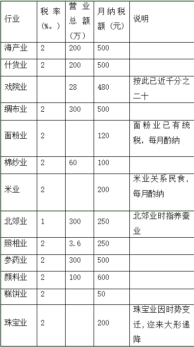 直接税-魏文享:工商团体与南京政府时期之营业税包征制 直接税-魏文享:工商团体与南京政府时期之营业税包征制