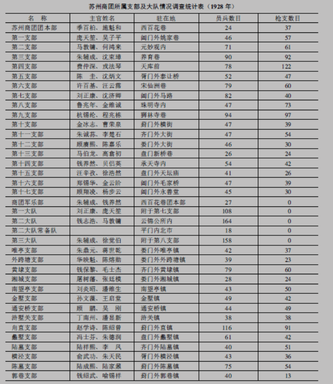 江苏南京-朱英:南京国民政府建立后苏州商团的改组与消亡 江苏南京-朱英:南京国民政府建立后苏州商团的改组与消亡
