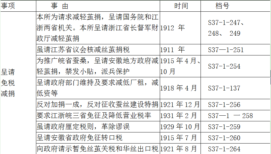 经济资本-魏文享:行业意识、组织网络与社会资本——江浙皖丝茧总公所的兴起与运作(1910—1930) 经济资本-魏文享:行业意识、组织网络与社会资本——江浙皖丝茧总公所的兴起与运作(1910—1930)