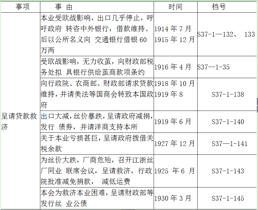 经济资本-魏文享:行业意识、组织网络与社会资本——江浙皖丝茧总公所的兴起与运作(1910—1930) 经济资本-魏文享:行业意识、组织网络与社会资本——江浙皖丝茧总公所的兴起与运作(1910—1930)