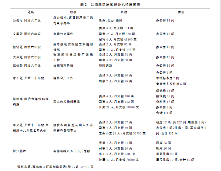 洋务运动-魏文享:晚清江南制造局的财务奏销与管理 洋务运动-魏文享:晚清江南制造局的财务奏销与管理