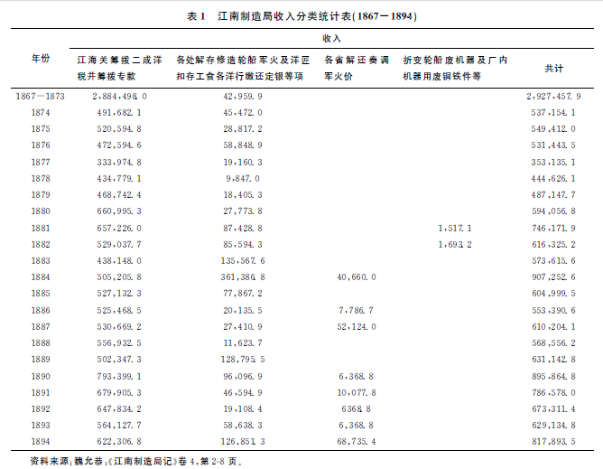洋务运动-魏文享:晚清江南制造局的财务奏销与管理 洋务运动-魏文享:晚清江南制造局的财务奏销与管理