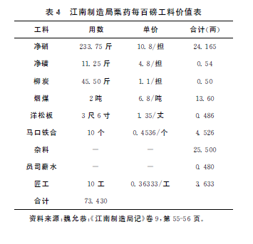 洋务运动-魏文享:晚清江南制造局的财务奏销与管理 洋务运动-魏文享:晚清江南制造局的财务奏销与管理