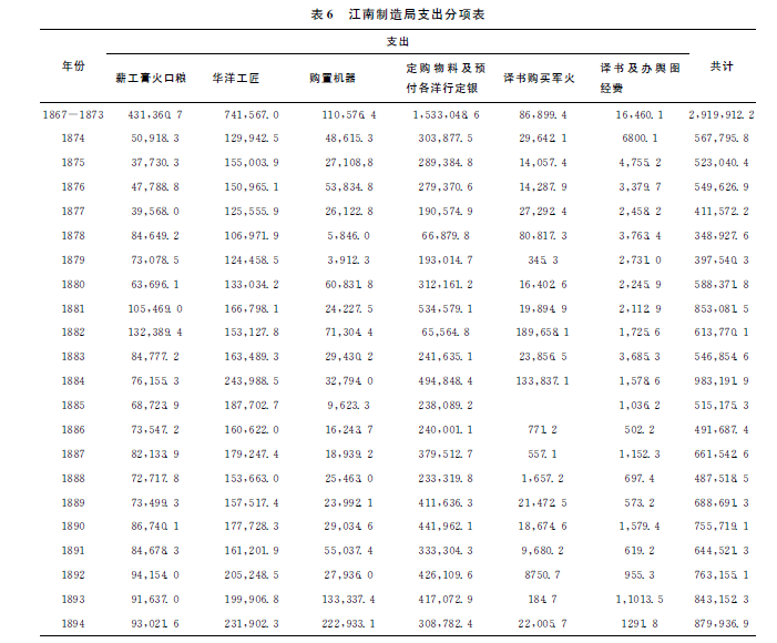 洋务运动-魏文享:晚清江南制造局的财务奏销与管理 洋务运动-魏文享:晚清江南制造局的财务奏销与管理