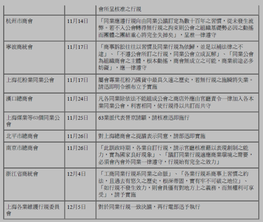 银行同业业务-魏文享:近代行規法律效力的演變以1930年行規討論案及「重整行規運動」為中心 银行同业业务-魏文享:近代行規法律效力的演變以1930年行規討論案及「重整行規運動」為中心