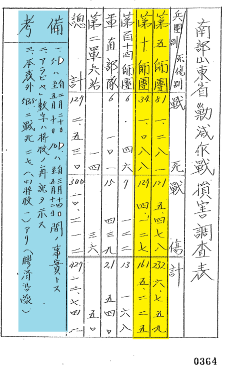 姜克实:台儿庄战役日军死伤者数考 姜克实:台儿庄战役日军死伤者数考