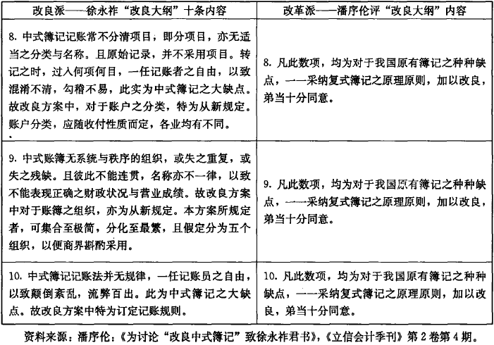 会计师-魏文享 岳奎:专业群体与知识转型——1933年前后职业会计师关于改良中式薄记的论争(1) 会计师-魏文享 岳奎:专业群体与知识转型——1933年前后职业会计师关于改良中式薄记的论争(1)