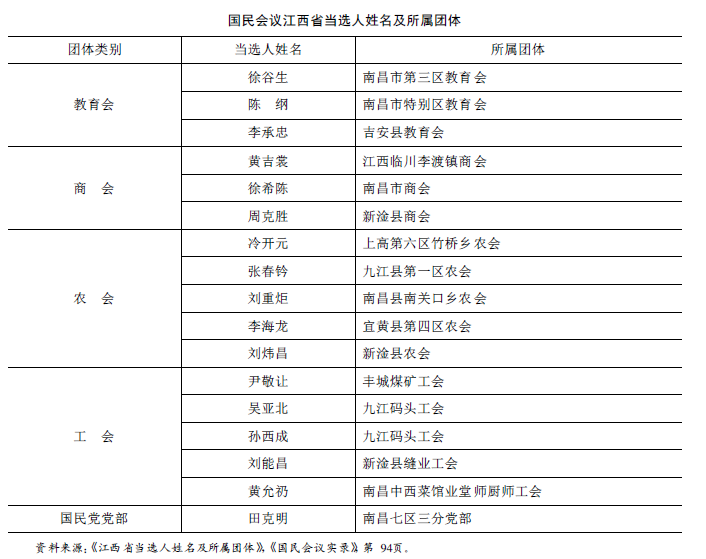 中国工会-魏文享:职业团体与职业代表制下的“民意”建构—以1931年国民会议为中心 中国工会-魏文享:职业团体与职业代表制下的“民意”建构—以1931年国民会议为中心
