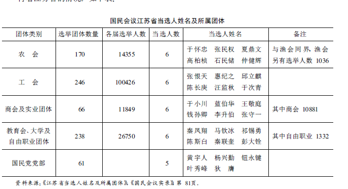 中国工会-魏文享:职业团体与职业代表制下的“民意”建构—以1931年国民会议为中心 中国工会-魏文享:职业团体与职业代表制下的“民意”建构—以1931年国民会议为中心