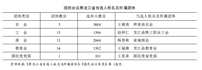 中国工会-魏文享:职业团体与职业代表制下的“民意”建构—以1931年国民会议为中心 中国工会-魏文享:职业团体与职业代表制下的“民意”建构—以1931年国民会议为中心