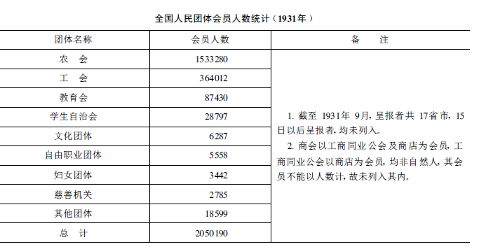 中国工会-魏文享:职业团体与职业代表制下的“民意”建构—以1931年国民会议为中心 中国工会-魏文享:职业团体与职业代表制下的“民意”建构—以1931年国民会议为中心