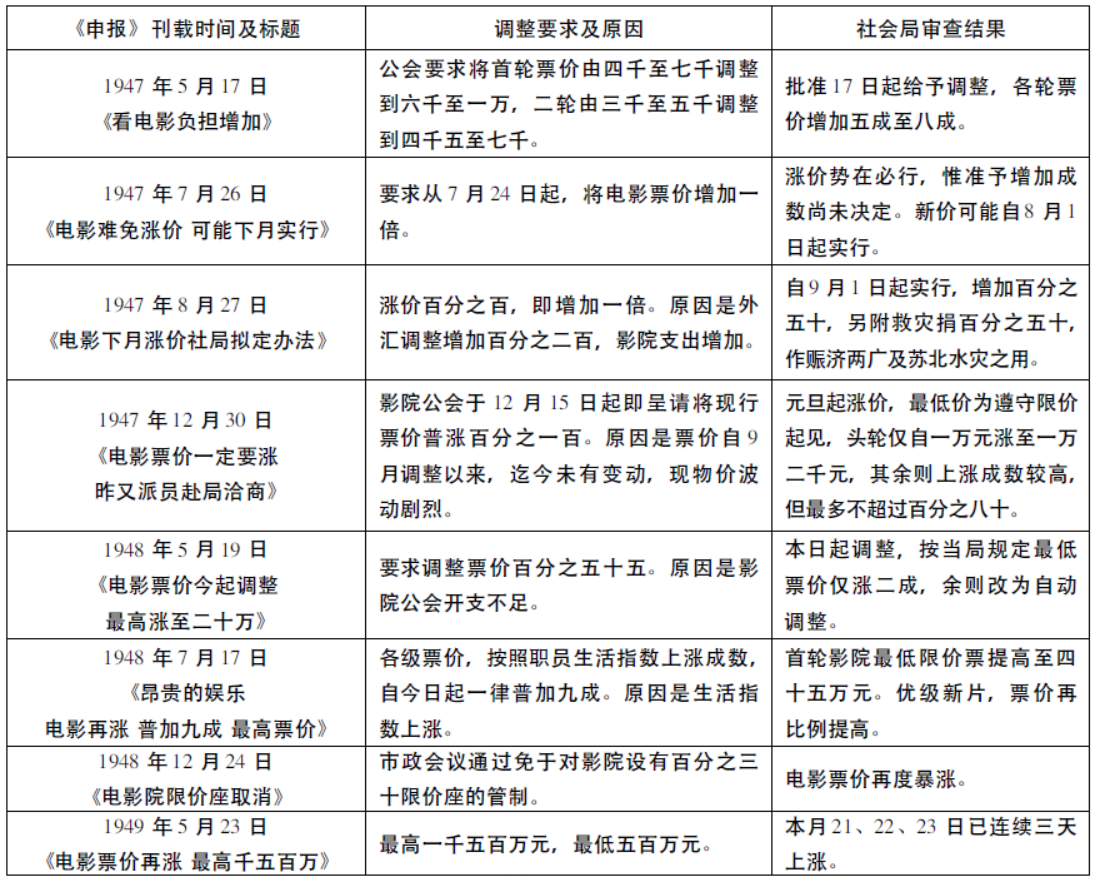 电影院-魏文享 庄蕊蕊:战后上海电影院商业同业公会与影院业经营(1946—1949) 电影院-魏文享 庄蕊蕊:战后上海电影院商业同业公会与影院业经营(1946—1949)