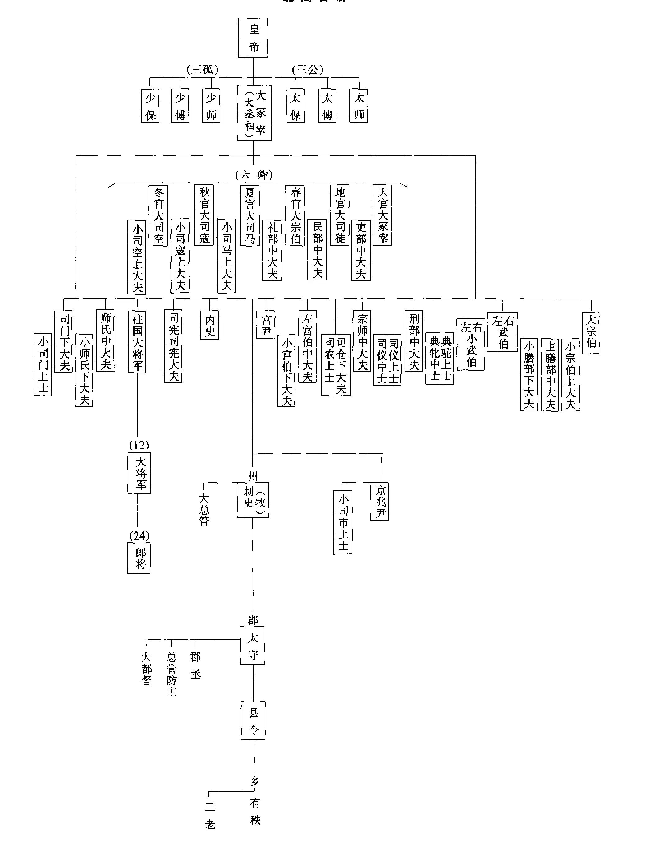 西汉官制-从清到夏的古代官制流变 西汉官制-从清到夏的古代官制流变