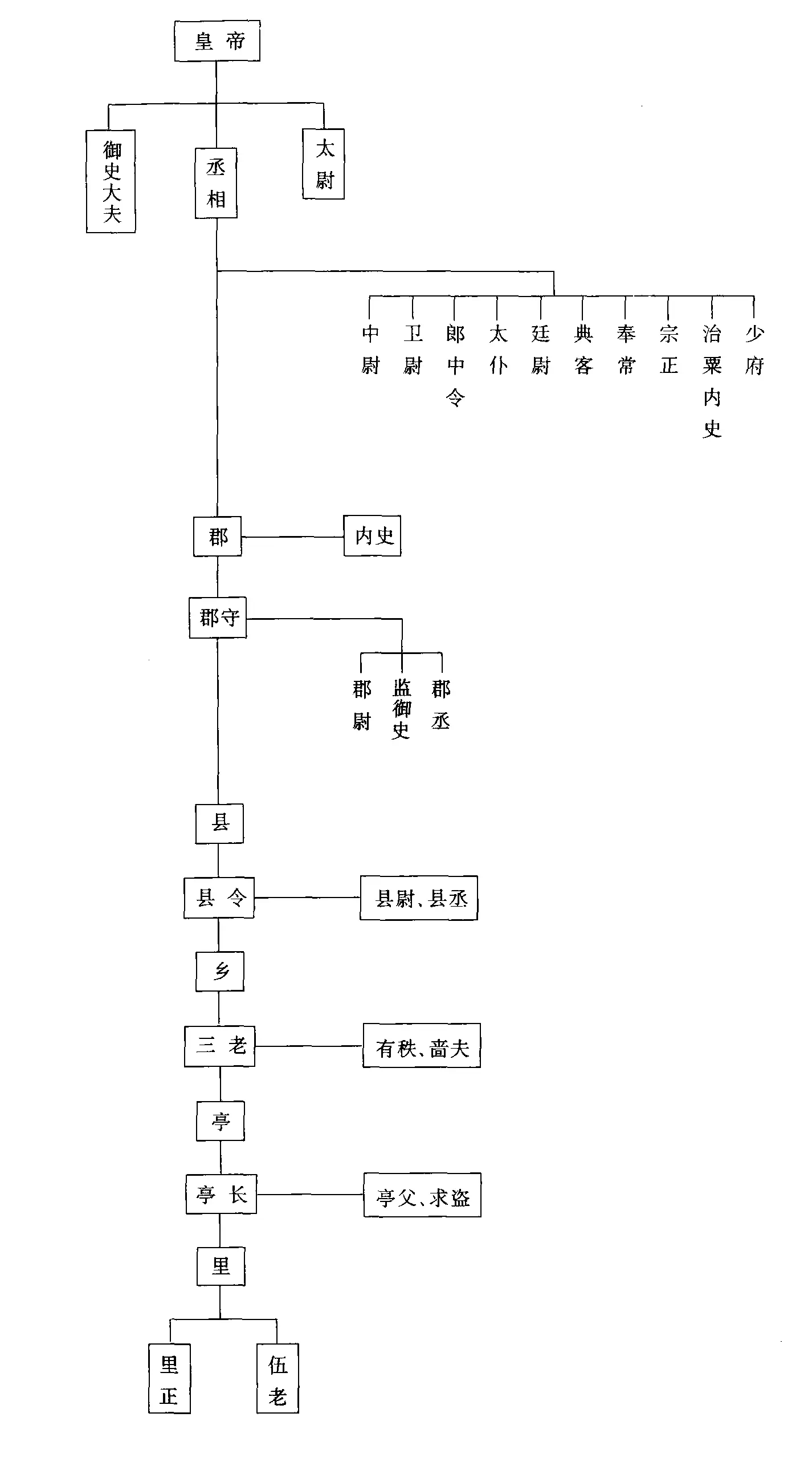 西汉官制-从清到夏的古代官制流变 西汉官制-从清到夏的古代官制流变