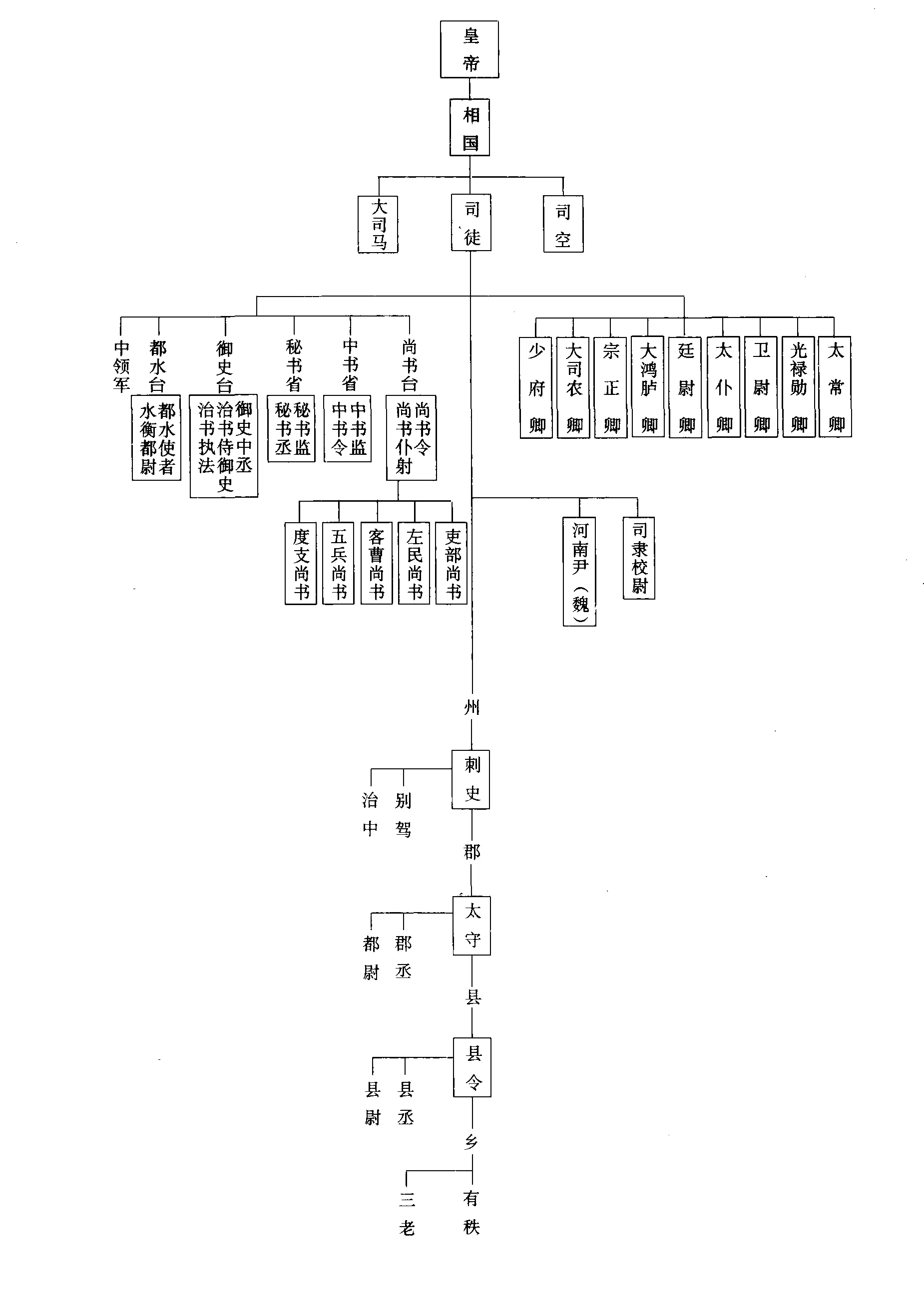 西汉官制-从清到夏的古代官制流变 西汉官制-从清到夏的古代官制流变