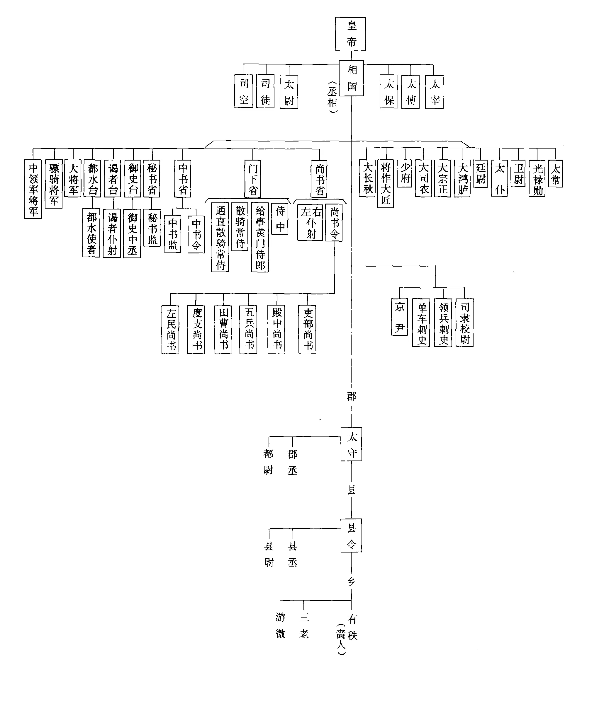 西汉官制-从清到夏的古代官制流变 西汉官制-从清到夏的古代官制流变