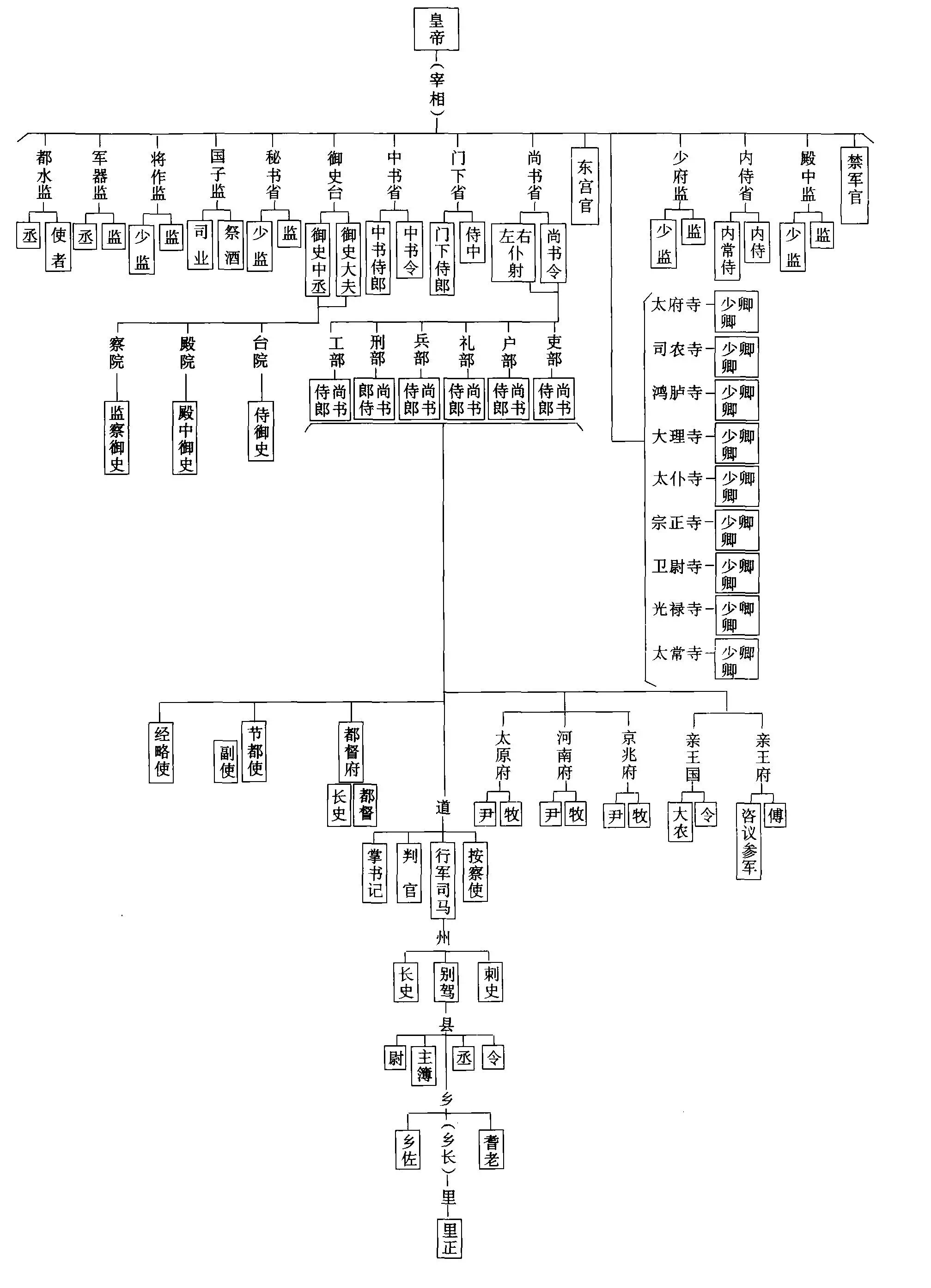 西汉官制-从清到夏的古代官制流变 西汉官制-从清到夏的古代官制流变