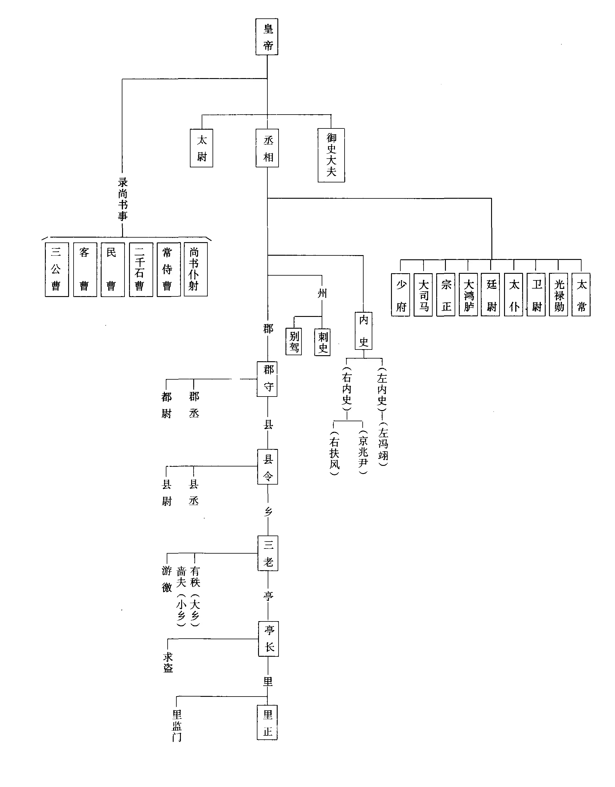 西汉官制-从清到夏的古代官制流变 西汉官制-从清到夏的古代官制流变