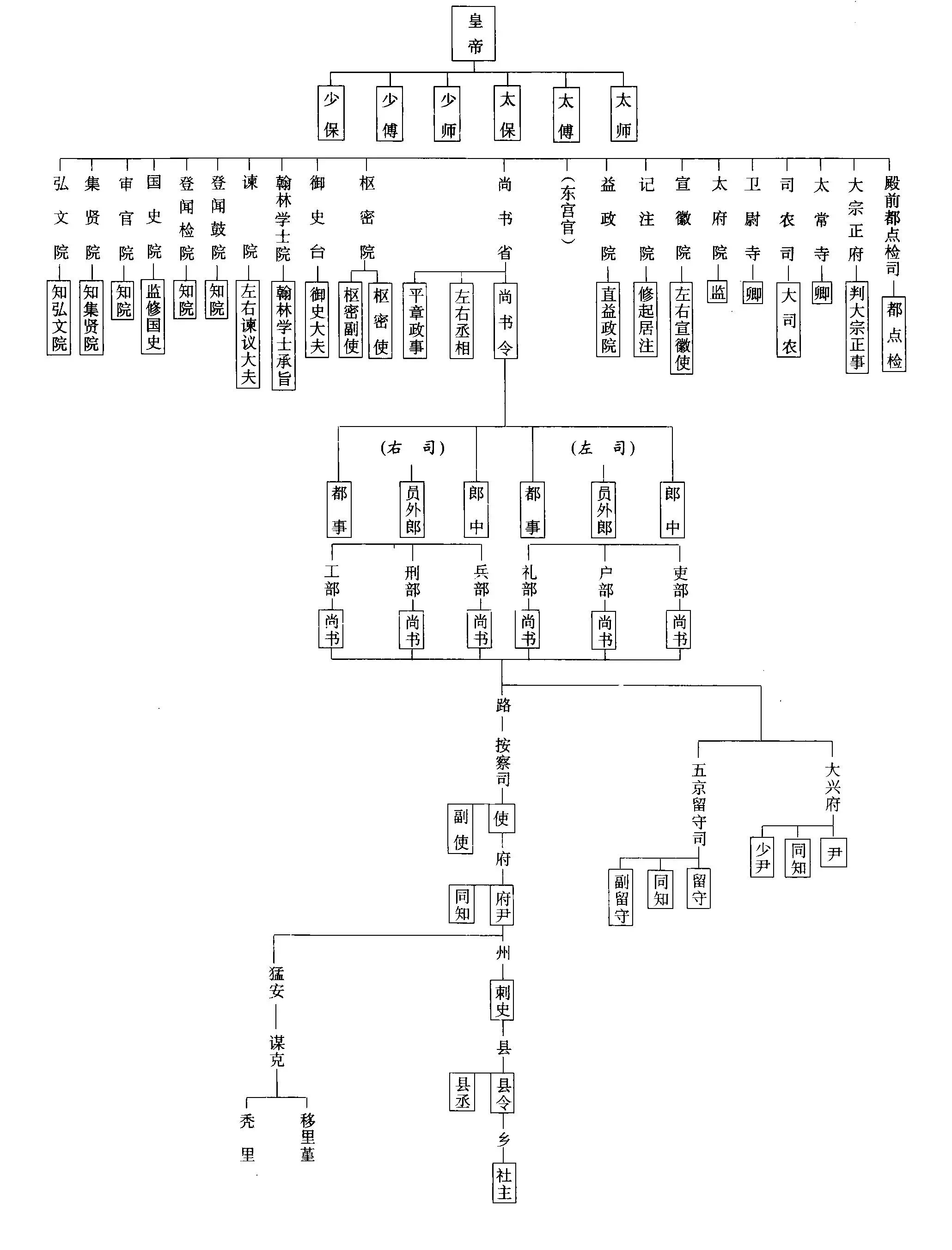 西汉官制-从清到夏的古代官制流变 西汉官制-从清到夏的古代官制流变