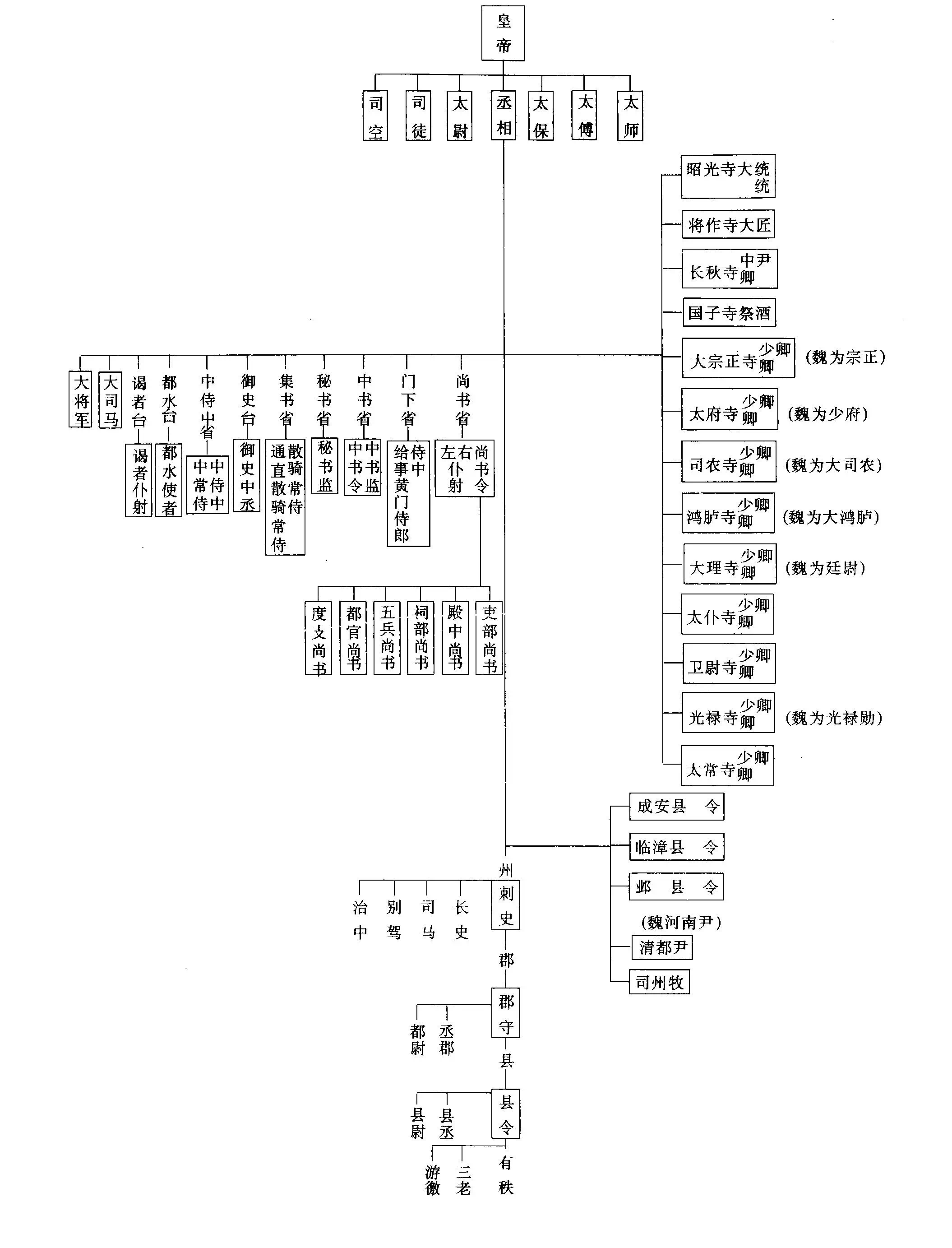 西汉官制-从清到夏的古代官制流变 西汉官制-从清到夏的古代官制流变