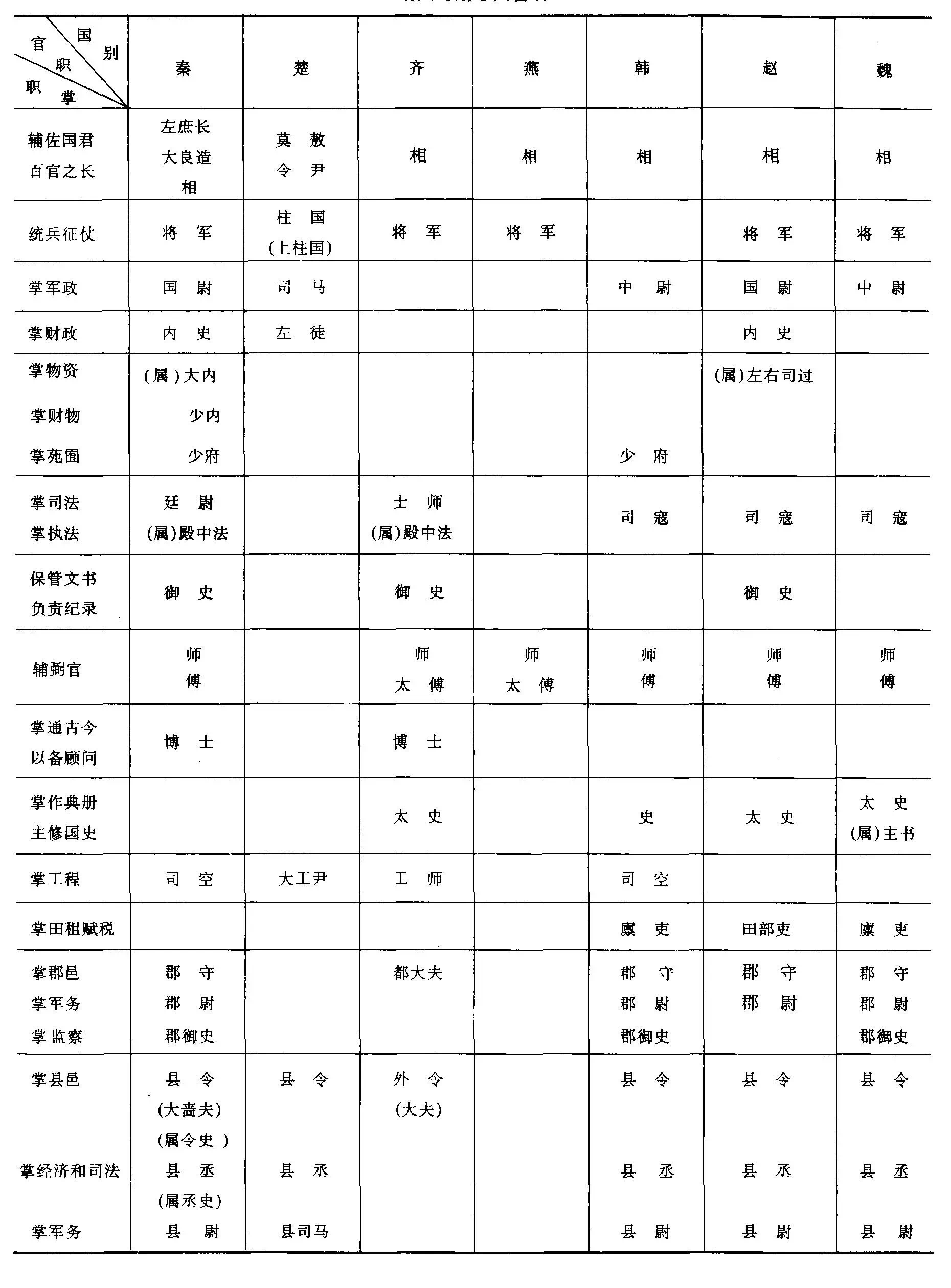 西汉官制-从清到夏的古代官制流变 西汉官制-从清到夏的古代官制流变