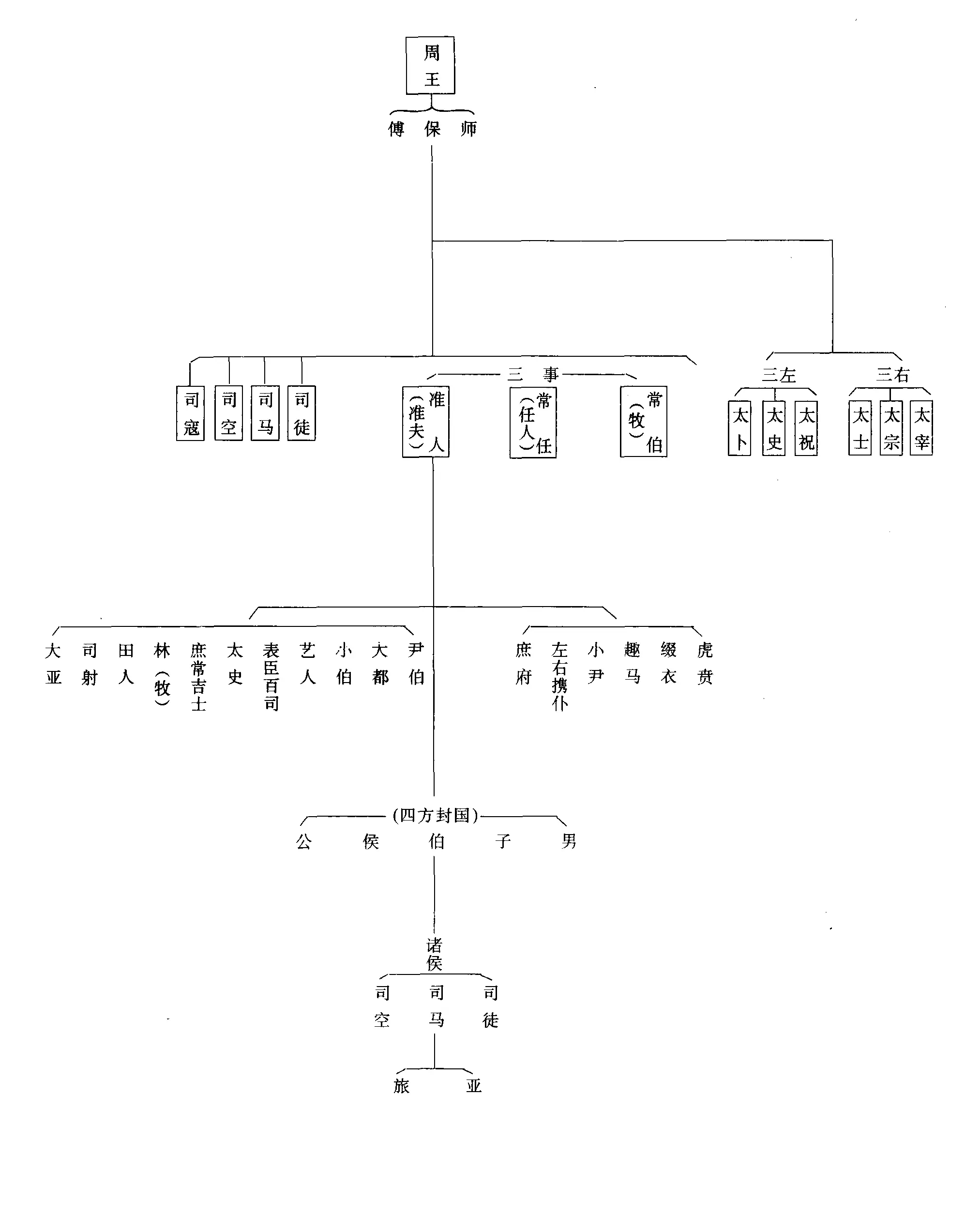 西汉官制-从清到夏的古代官制流变 西汉官制-从清到夏的古代官制流变