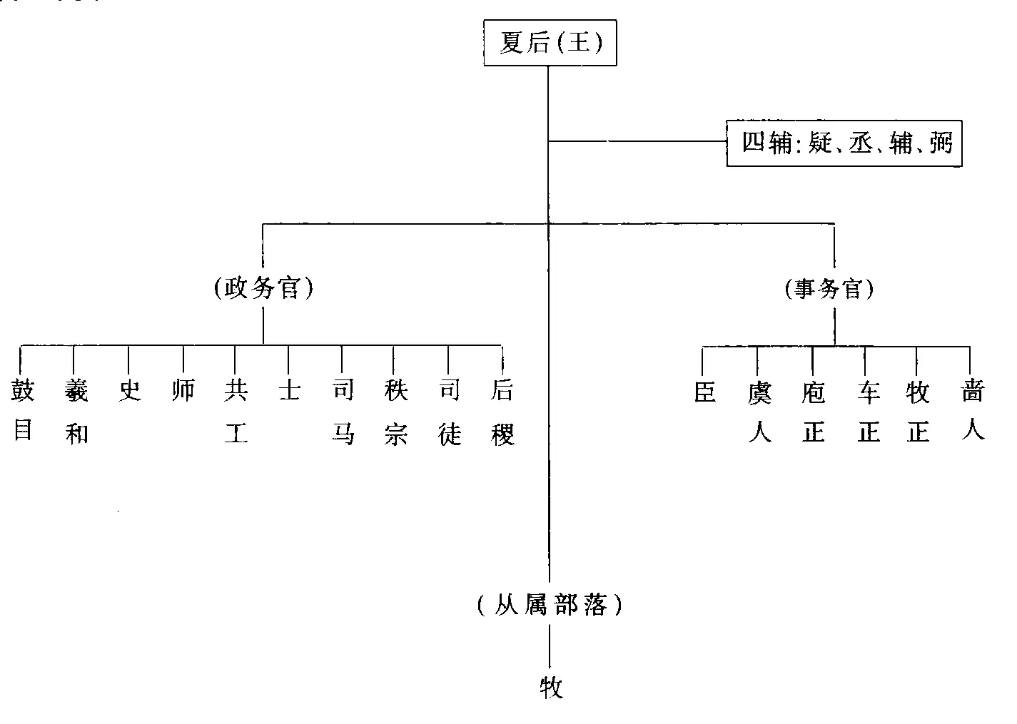 西汉官制-从清到夏的古代官制流变 西汉官制-从清到夏的古代官制流变