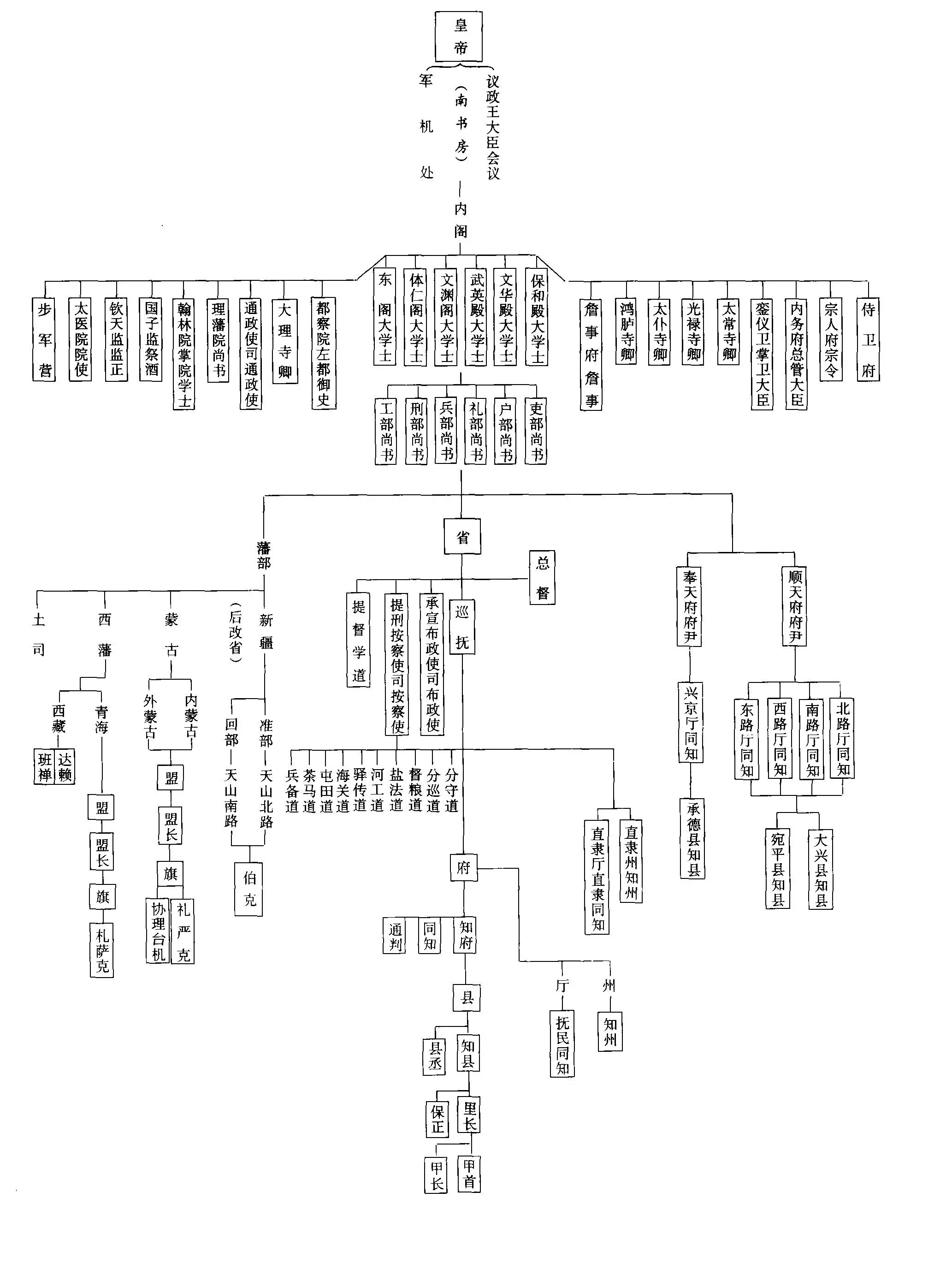 西汉官制-从清到夏的古代官制流变 西汉官制-从清到夏的古代官制流变