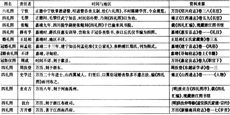 明朝-赵克生:修书、刻图与观礼:明代地方社会的家礼传播 明朝-赵克生:修书、刻图与观礼:明代地方社会的家礼传播