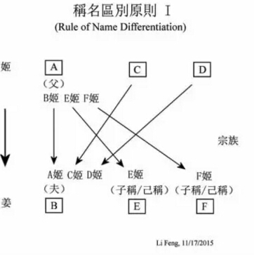 父亲-李峰:西周宗族社会下的“称名区别原则” 父亲-李峰:西周宗族社会下的“称名区别原则”