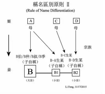 父亲-李峰:西周宗族社会下的“称名区别原则” 父亲-李峰:西周宗族社会下的“称名区别原则”